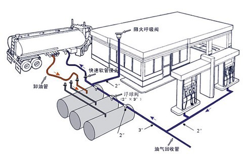 一阶段油气回收