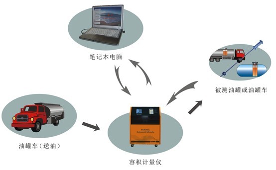 储油罐罐表校正系统