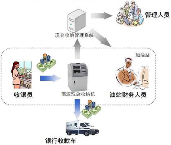 加油站现金收纳管理