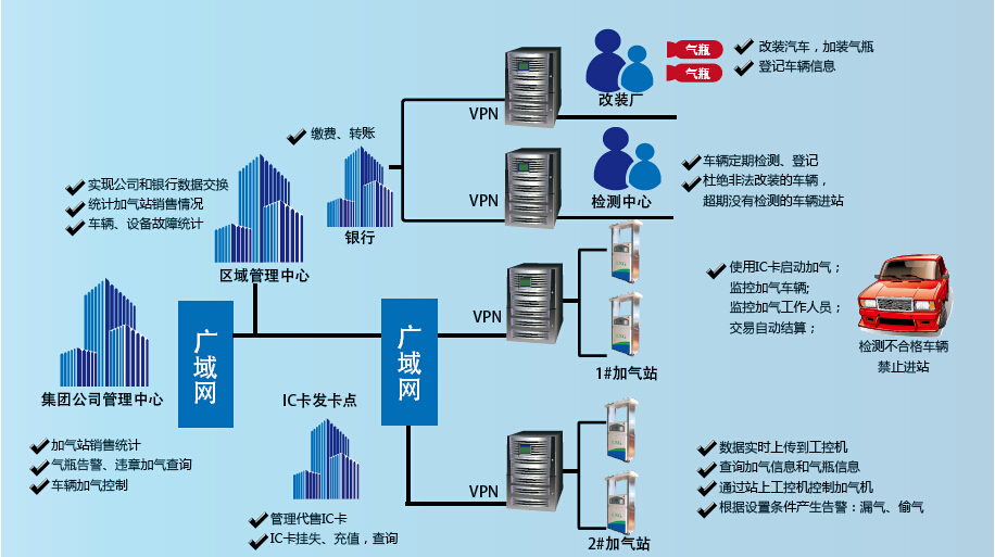 IC卡管理系统